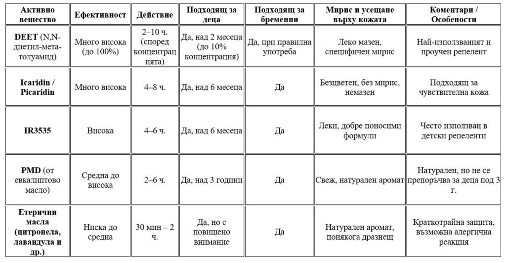 репеленти съставки и действие